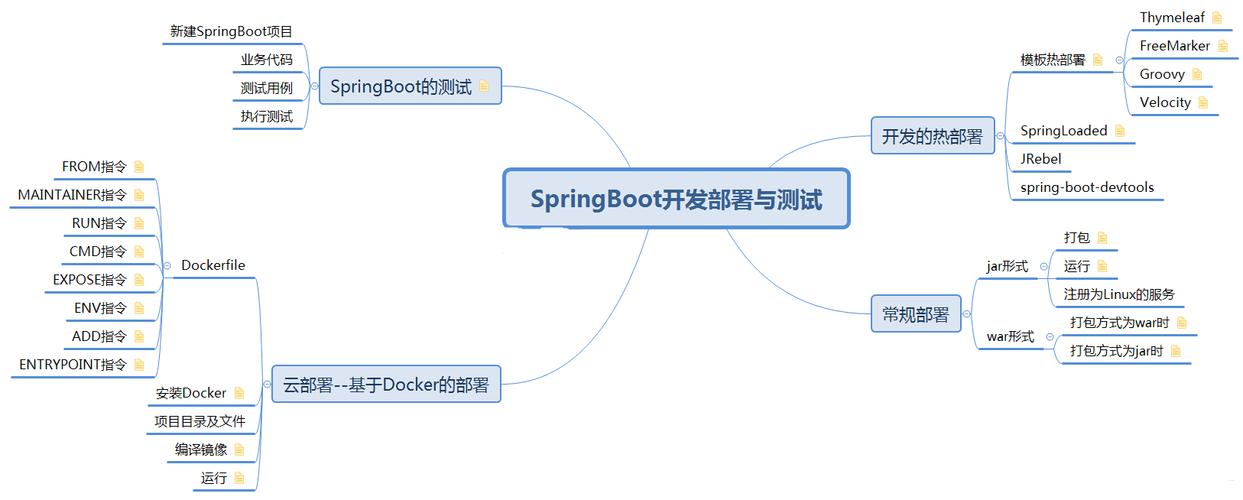操作,普通用得不多十二,分布式系统开发这部分属于springboot高级部分